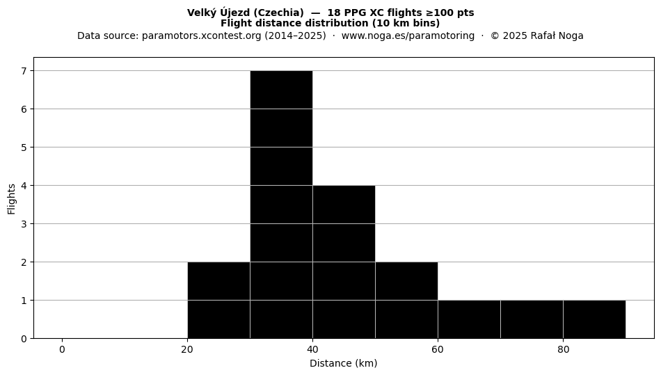 Flight distance