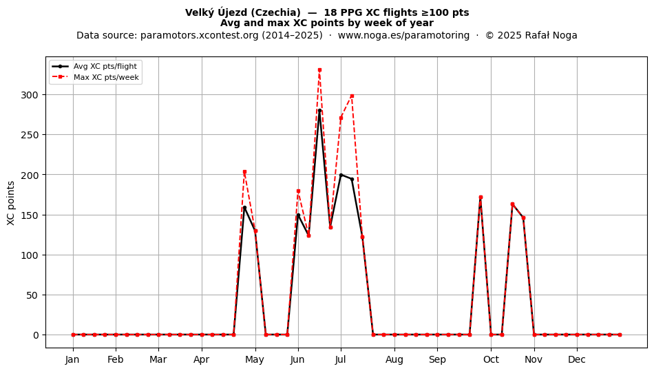XC points by week