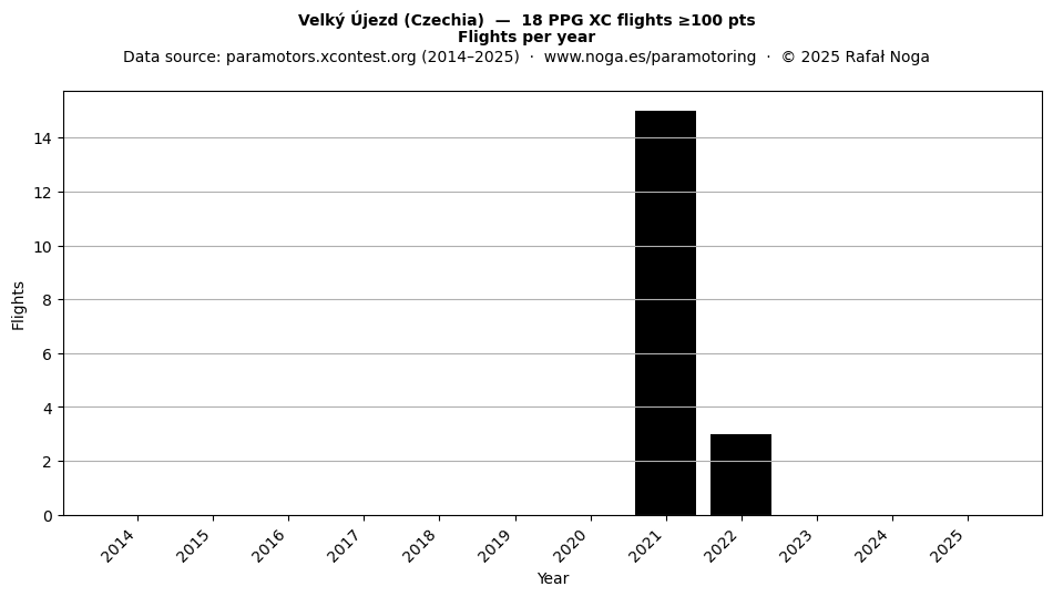 Flights per year