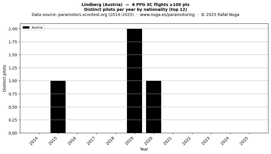 Distinct pilots per year