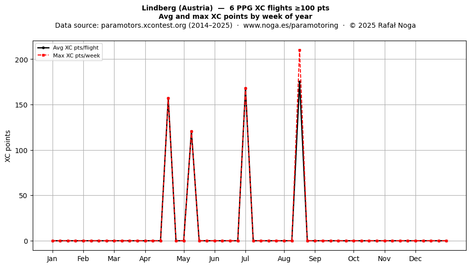 XC points by week