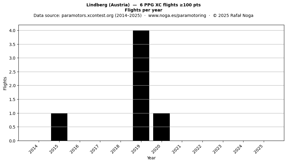 Flights per year