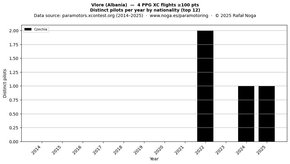 Distinct pilots per year