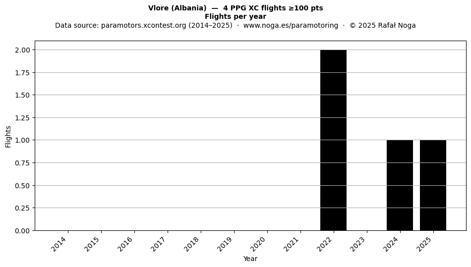 Flights per year