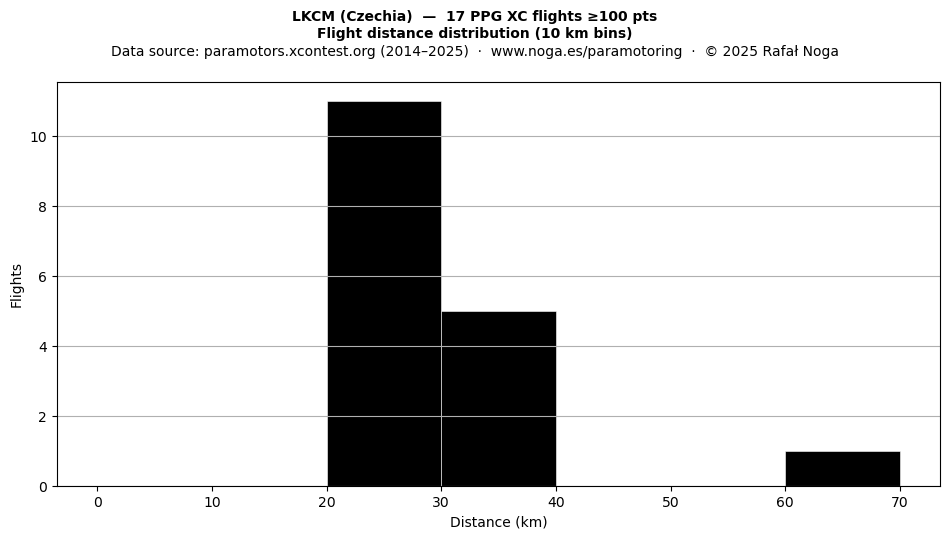 Flight distance