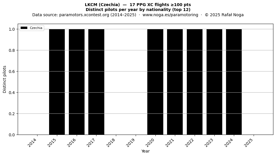Distinct pilots per year