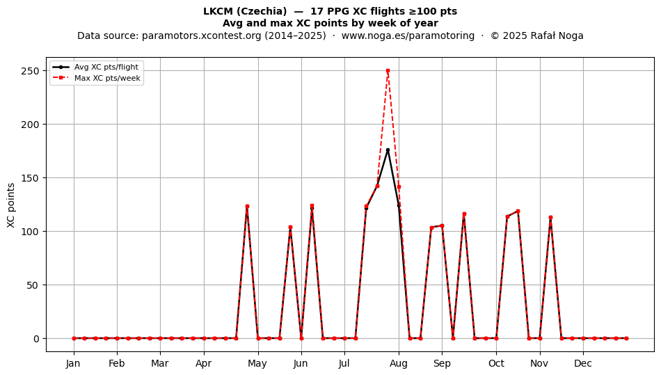 XC points by week