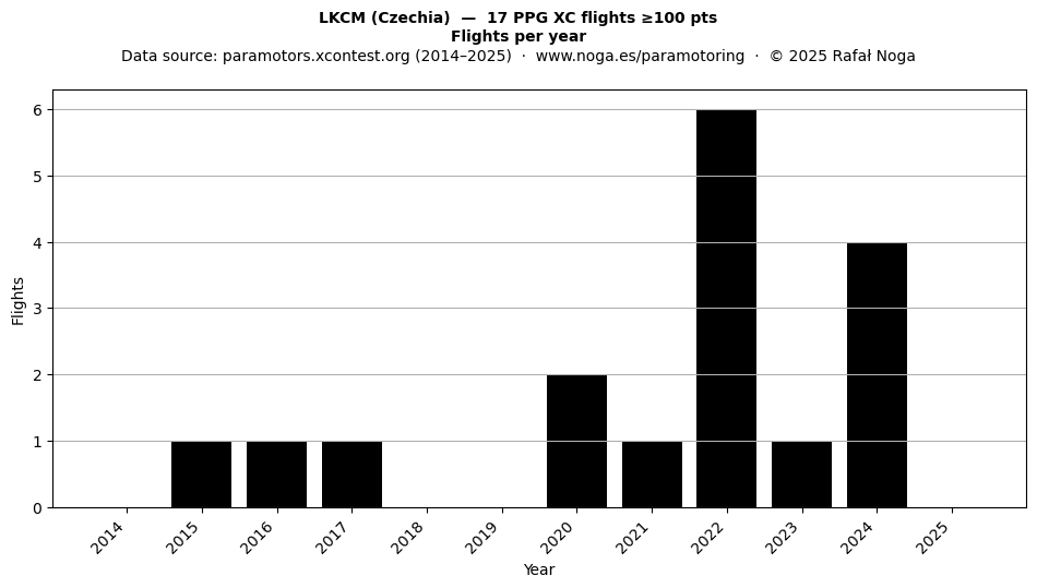 Flights per year