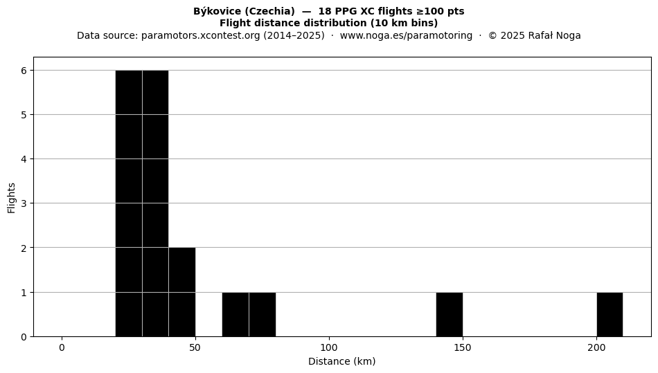 Flight distance