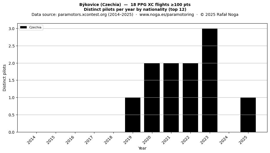Distinct pilots per year