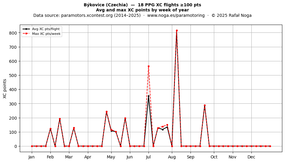 XC points by week