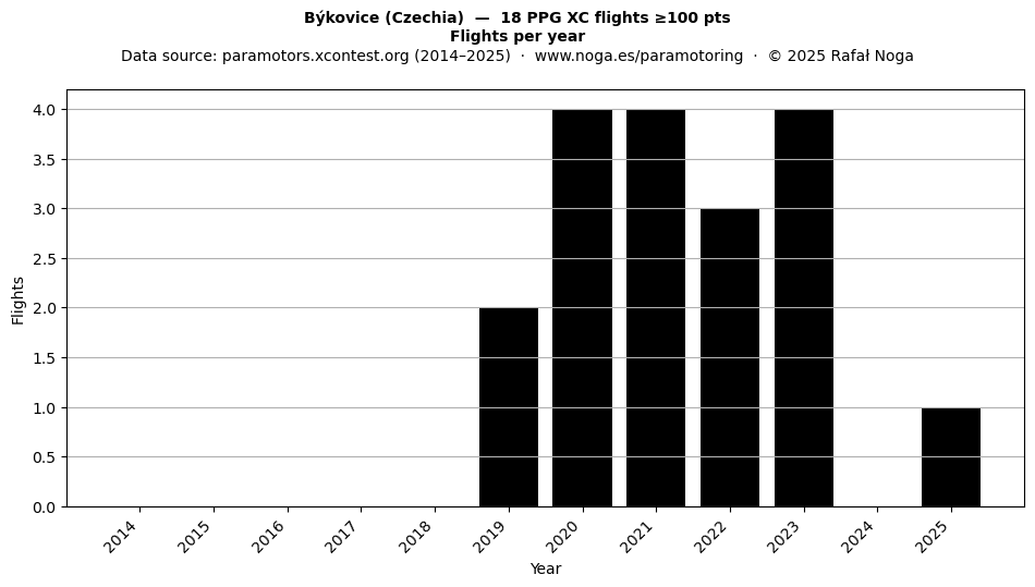 Flights per year
