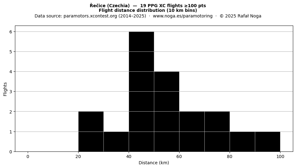 Flight distance