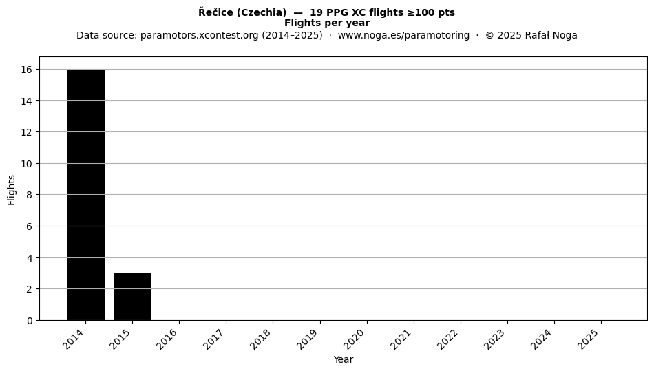 Flights per year