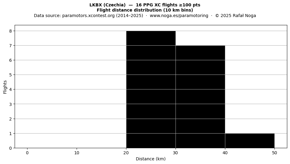 Flight distance