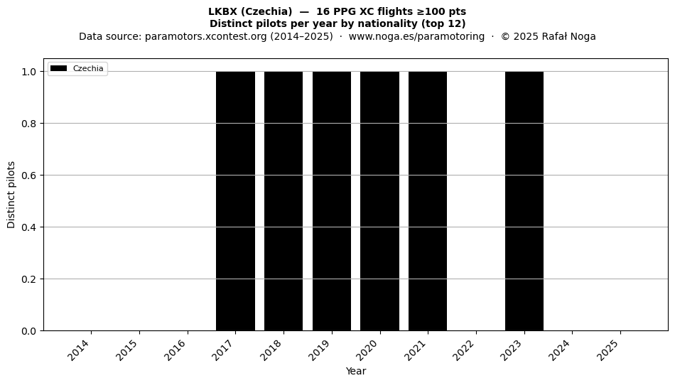 Distinct pilots per year