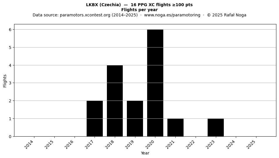 Flights per year
