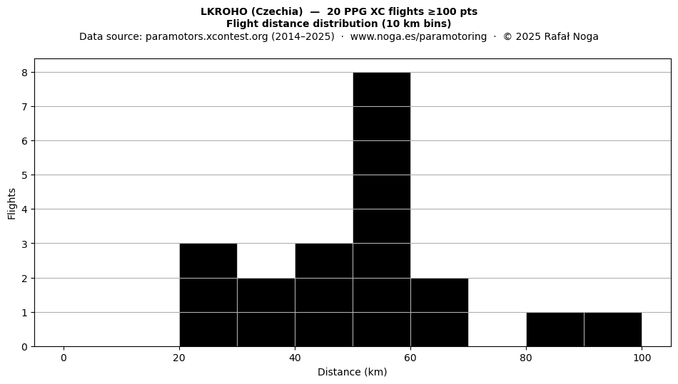 Flight distance