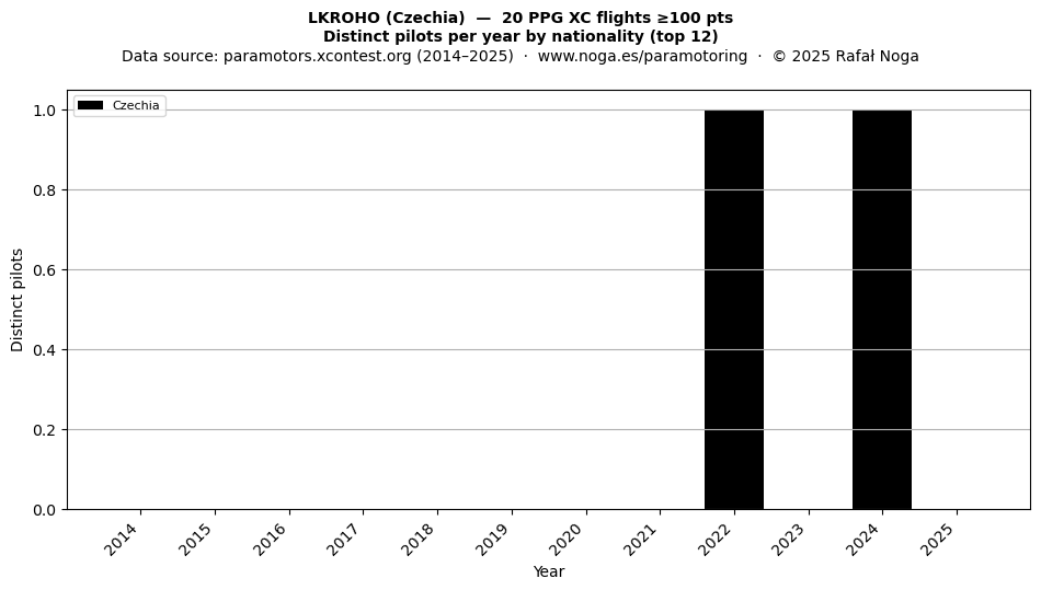 Distinct pilots per year