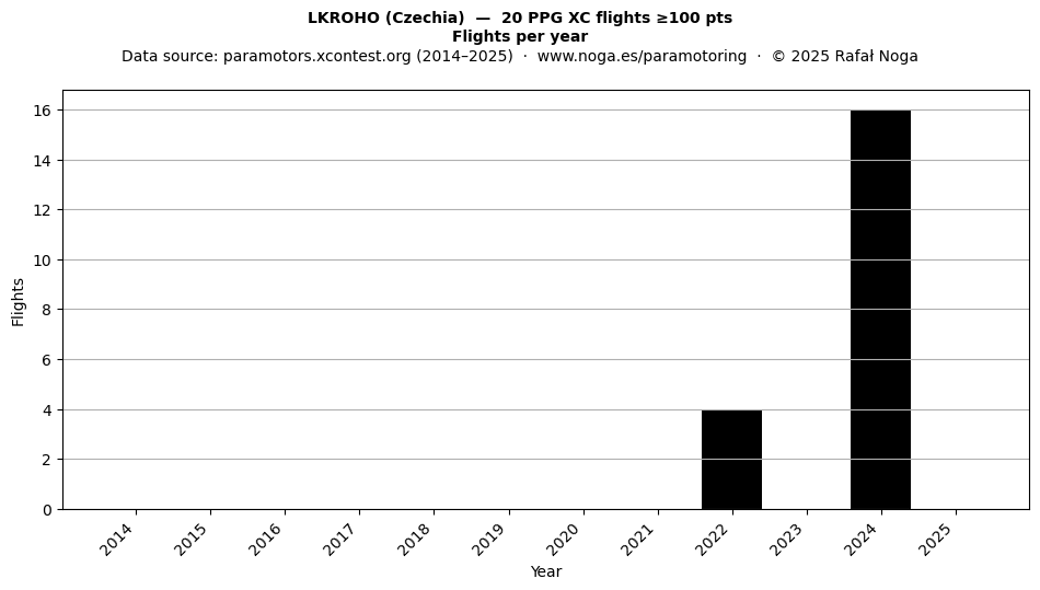 Flights per year