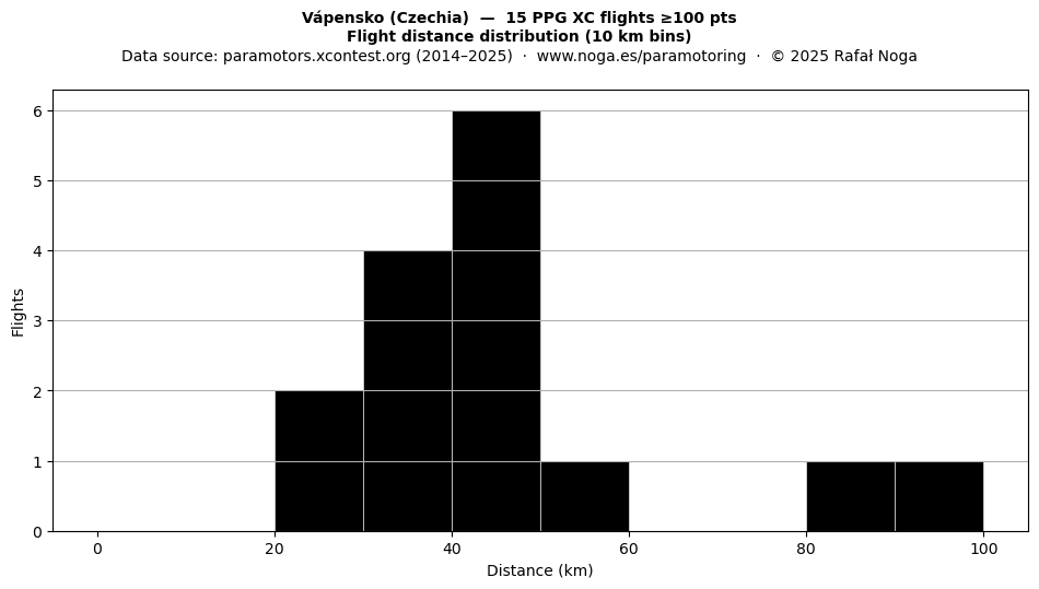 Flight distance