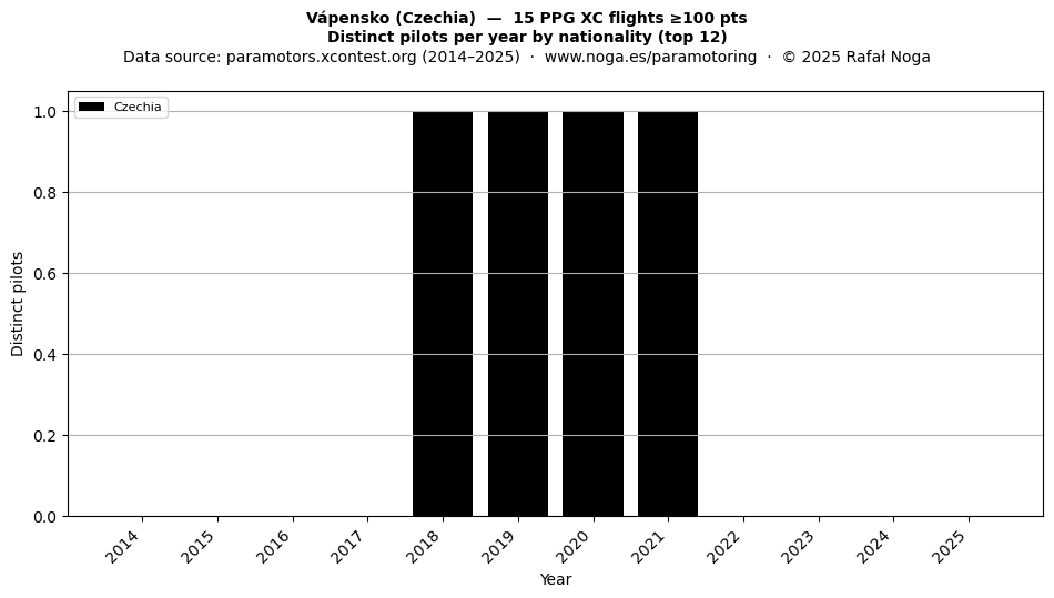 Distinct pilots per year