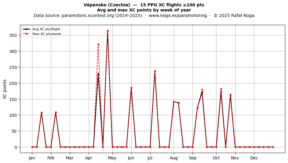 XC points by week