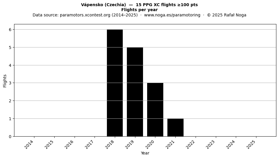 Flights per year
