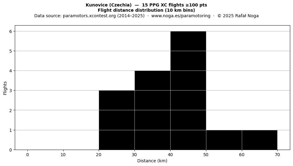Flight distance
