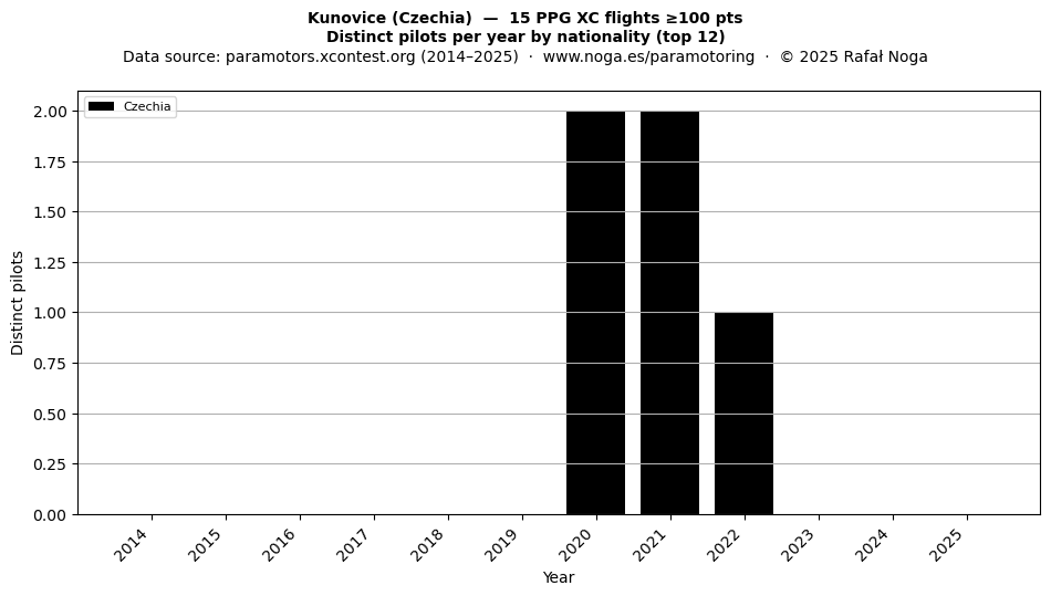 Distinct pilots per year