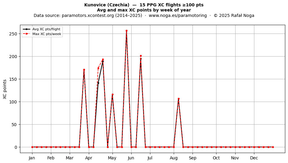 XC points by week