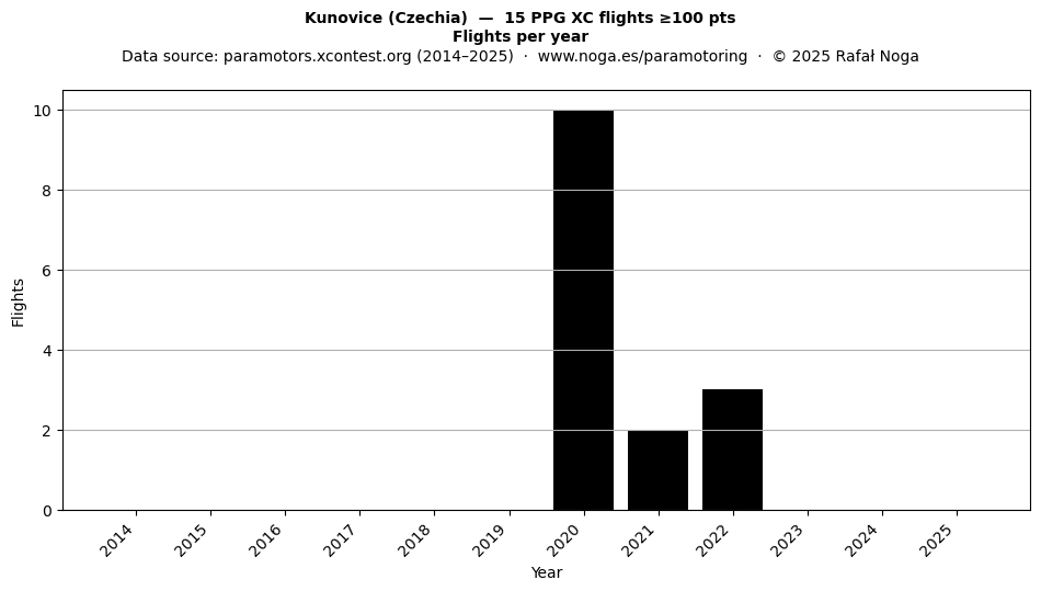 Flights per year