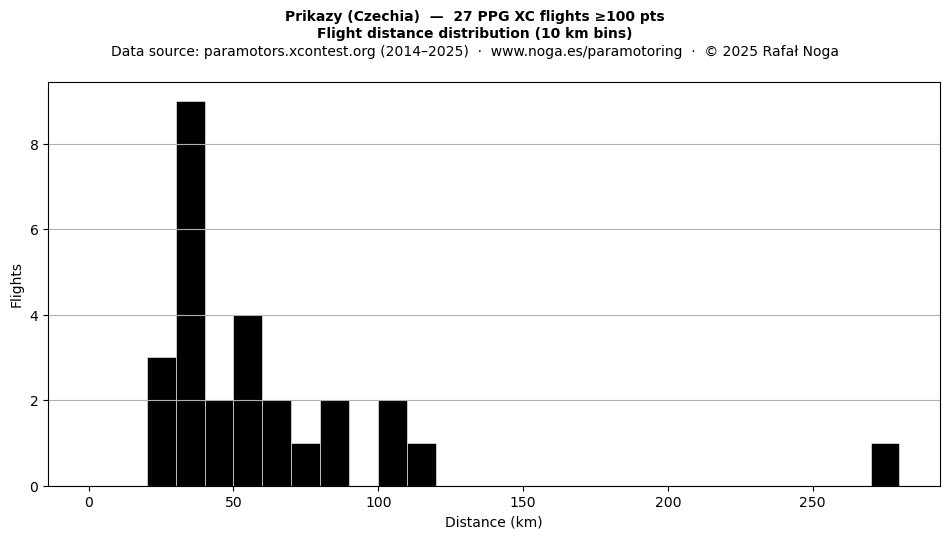 Flight distance