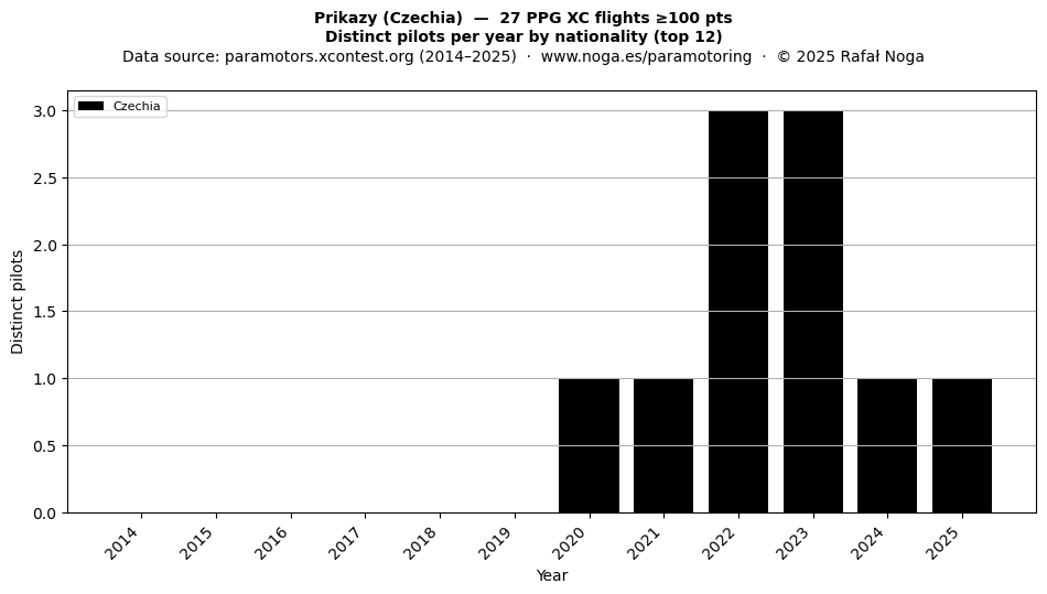 Distinct pilots per year