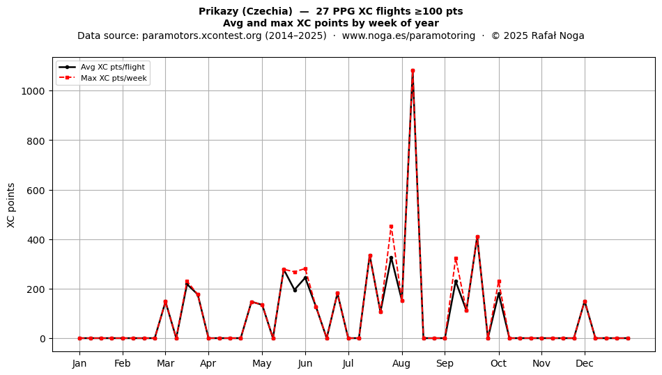XC points by week
