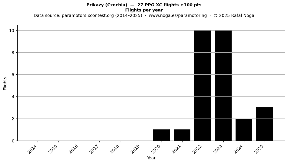 Flights per year