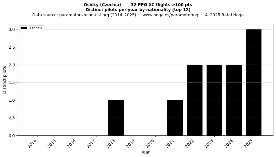 Distinct pilots per year
