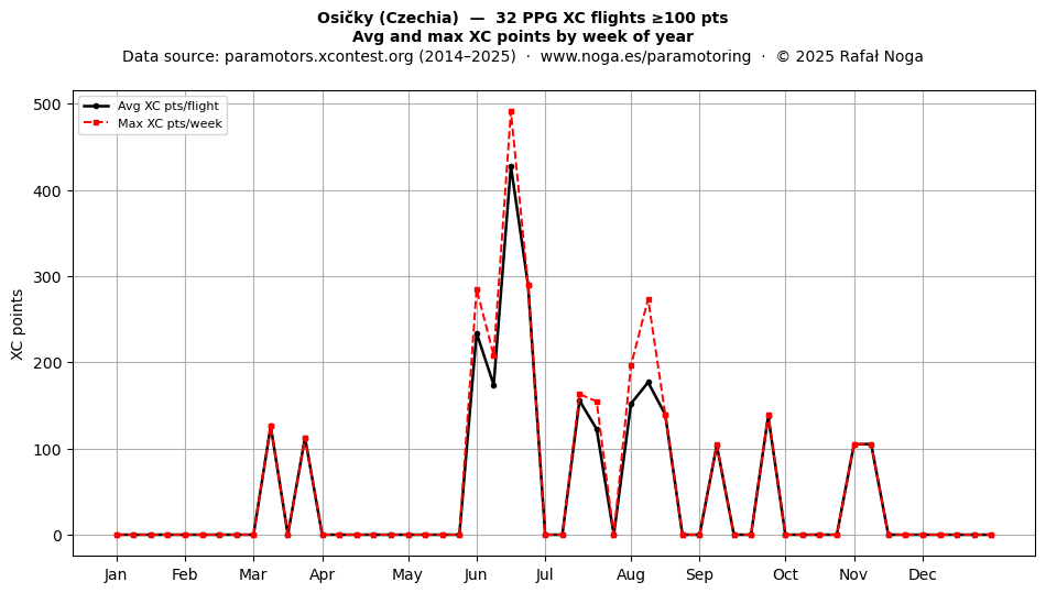 XC points by week