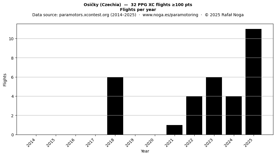 Flights per year