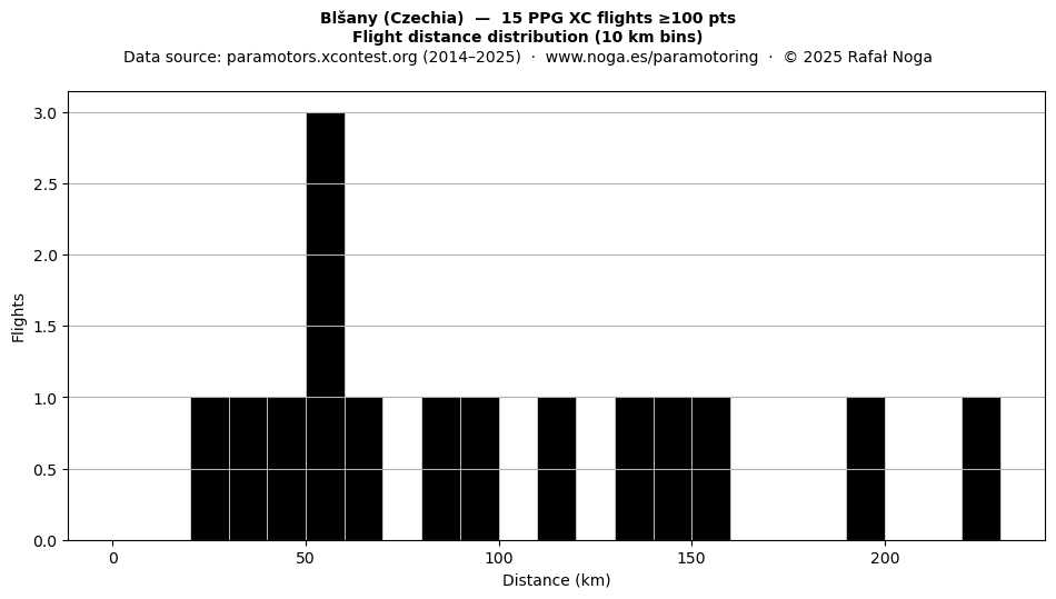 Flight distance
