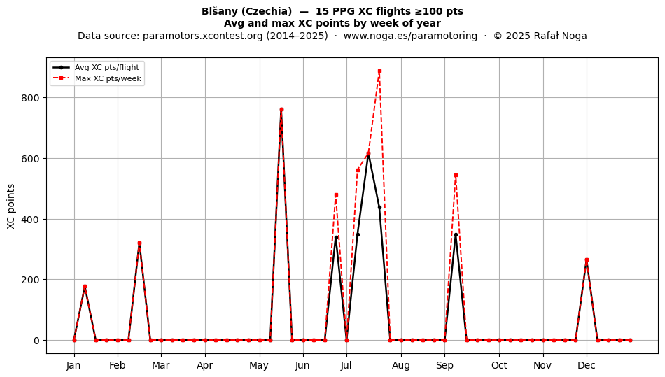 XC points by week
