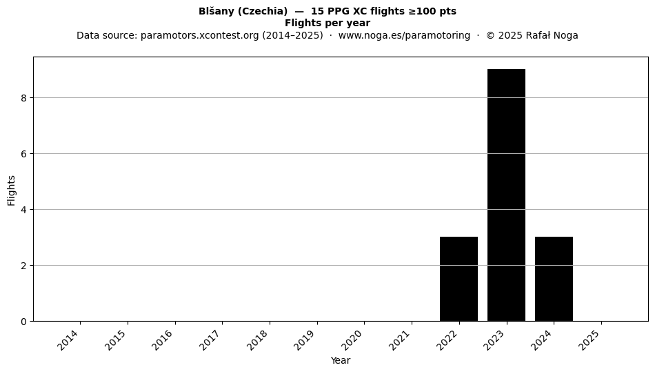 Flights per year