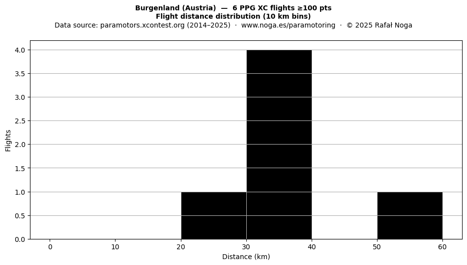 Flight distance