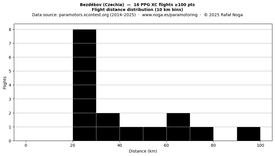 Flight distance