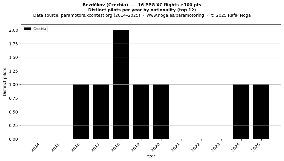 Distinct pilots per year