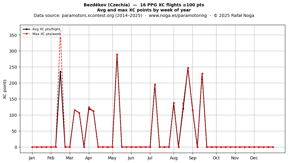 XC points by week