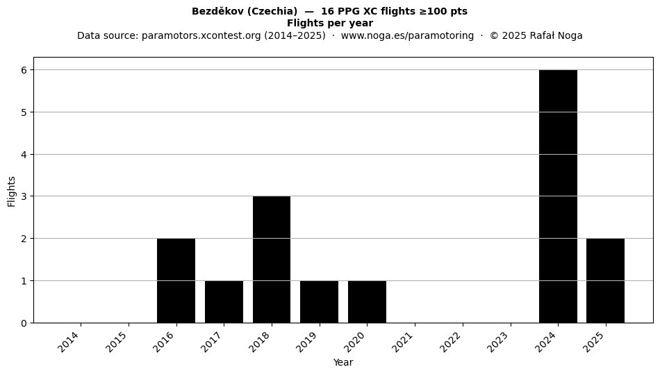 Flights per year