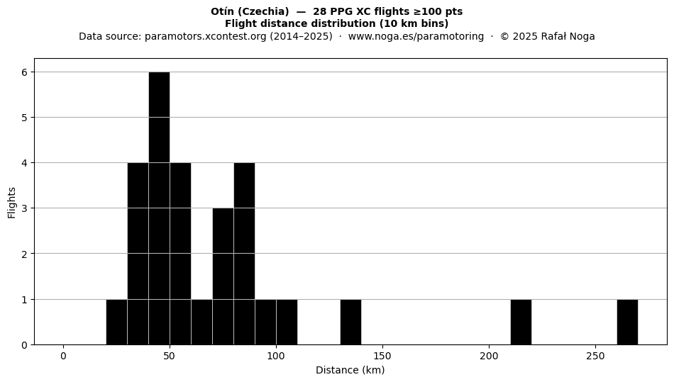 Flight distance