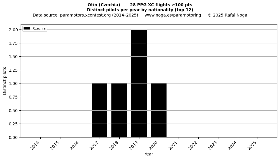 Distinct pilots per year