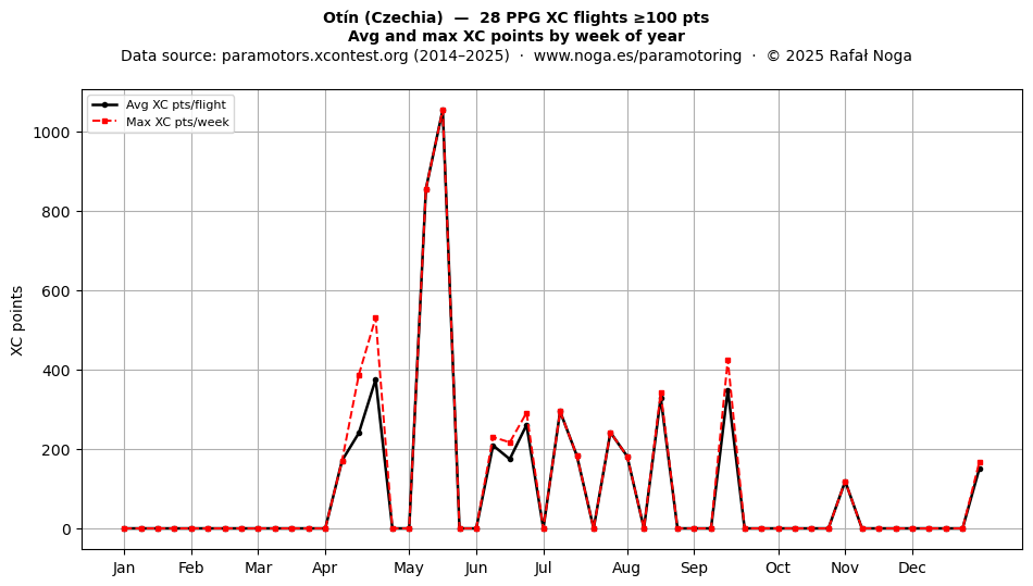 XC points by week